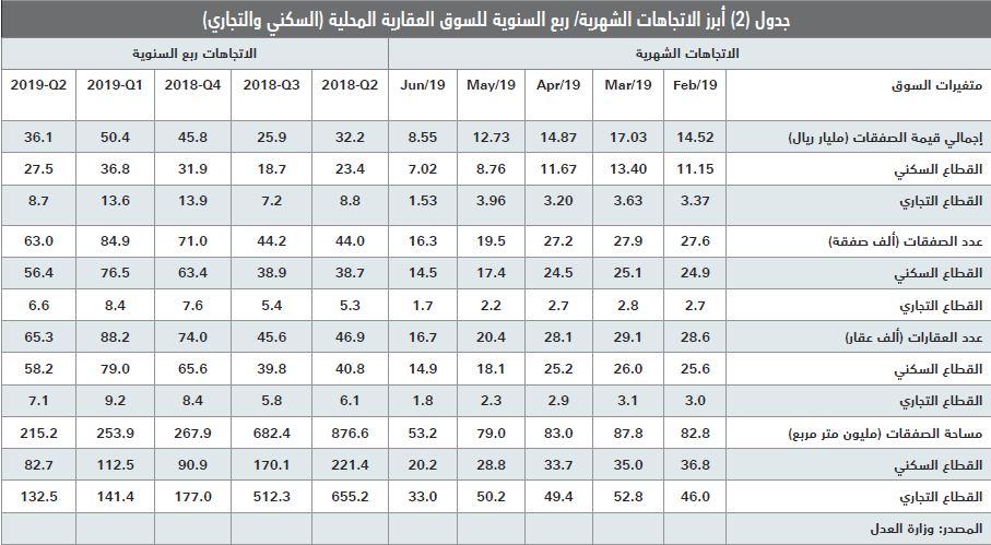 انخفاض إجمالي قيمة الصفقات العقارية خلال الأسبوع الماضي 18.5 %