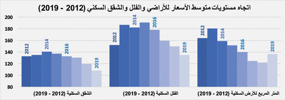انخفاض إجمالي قيمة الصفقات العقارية خلال الأسبوع الماضي 18.5 %