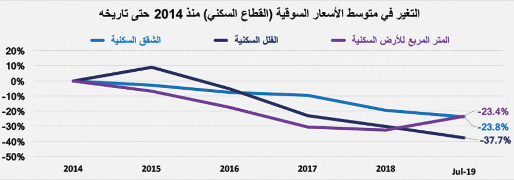 انخفاض إجمالي قيمة الصفقات العقارية خلال الأسبوع الماضي 18.5 %