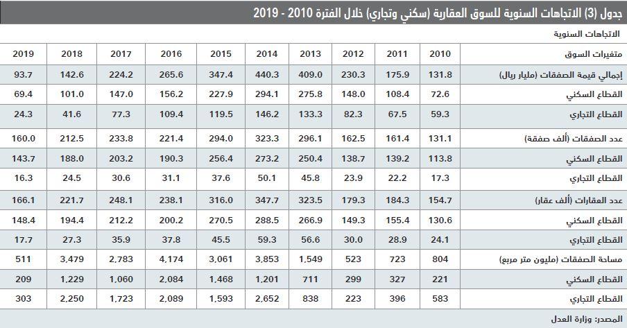 انخفاض إجمالي قيمة الصفقات العقارية خلال الأسبوع الماضي 18.5 %