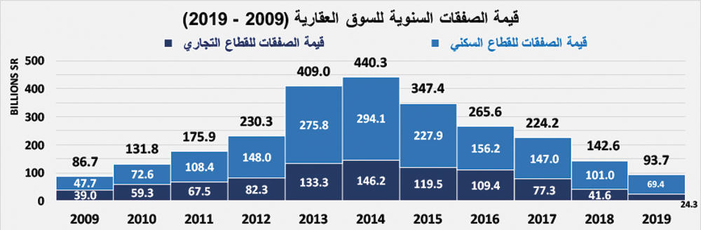 انخفاض إجمالي قيمة الصفقات العقارية خلال الأسبوع الماضي 18.5 %