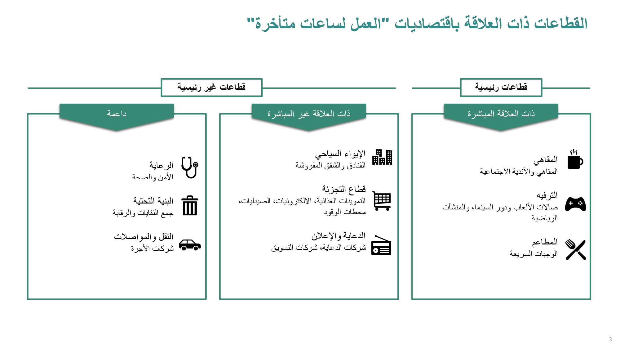 الآثار الاقتصادية المترتبة على السماح للأنشطة التجارية بالعمل لمدة 24 ساعة .. وأكثر القطاعات المستفيدة منه