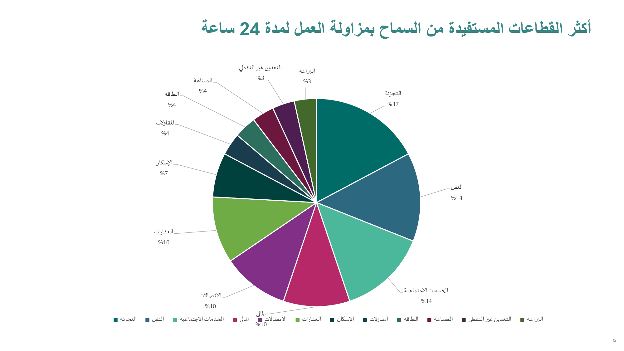 الآثار الاقتصادية المترتبة على السماح للأنشطة التجارية بالعمل لمدة 24 ساعة .. وأكثر القطاعات المستفيدة منه