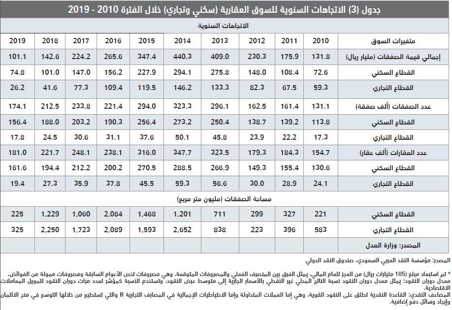  إيجارات المساكن تسجل أكبر نسبة انخفاض سنوي منذ 31 عاما بـ 8.9 % بنهاية يونيو 