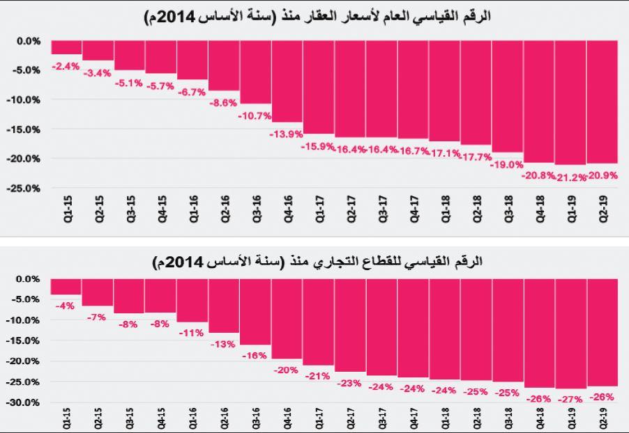  إيجارات المساكن تسجل أكبر نسبة انخفاض سنوي منذ 31 عاما بـ 8.9 % بنهاية يونيو 