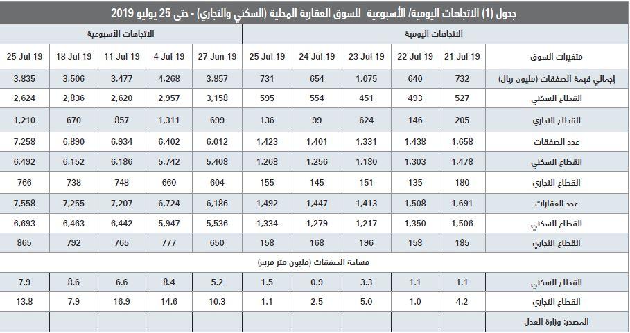  إيجارات المساكن تسجل أكبر نسبة انخفاض سنوي منذ 31 عاما بـ 8.9 % بنهاية يونيو 
