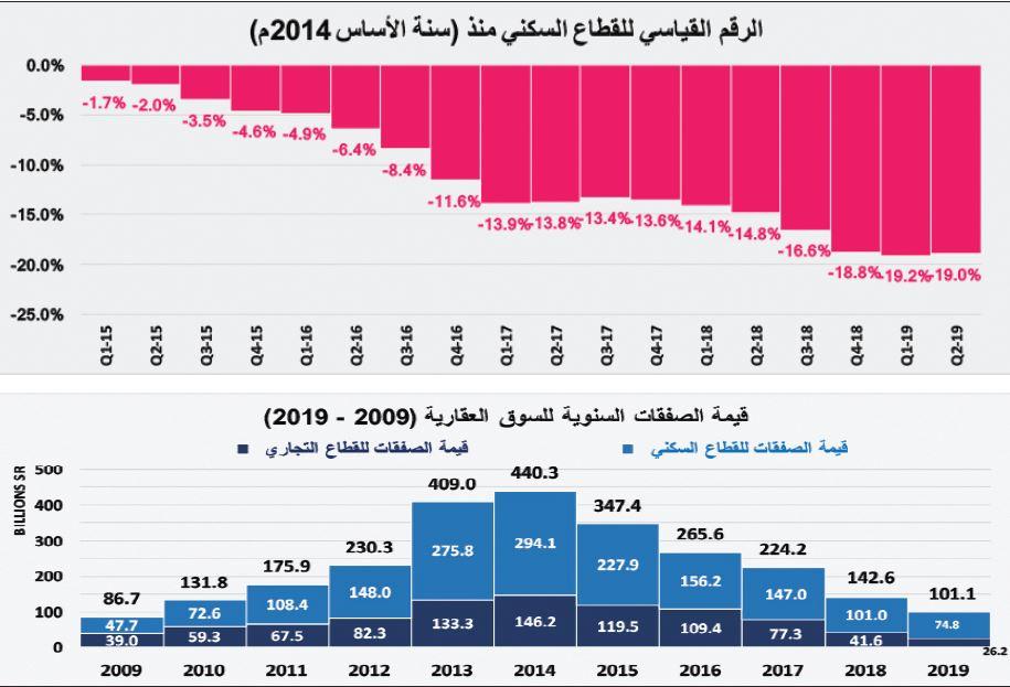  إيجارات المساكن تسجل أكبر نسبة انخفاض سنوي منذ 31 عاما بـ 8.9 % بنهاية يونيو 