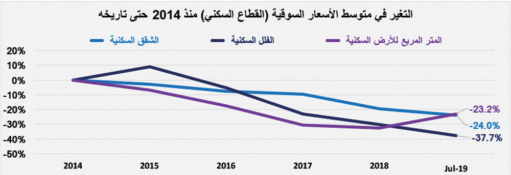 إيجارات المساكن تسجل أكبر نسبة انخفاض سنوي منذ 31 عاما بـ 8.9 % بنهاية يونيو