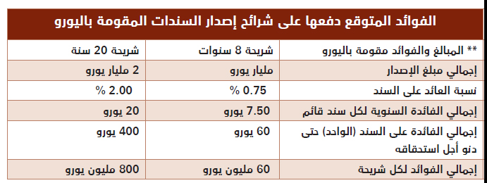 تداول سندات السعودية باليورو فوق قيمتها الاسمية الطلب قوي صحيفة الاقتصادية