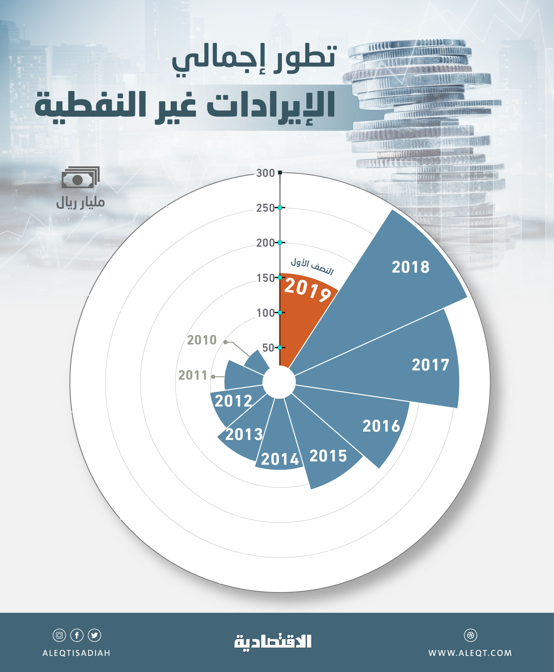أرقام قياسية للإيرادات غير النفطية في ميزانية النصف الأول .. تعادل ضعفي عام 2010 