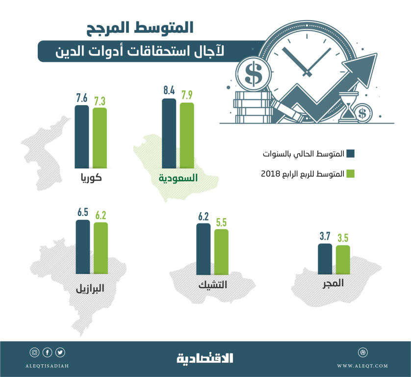 انهيار عوائد سندات الخزانة الأمريكية يقفز بالسندات الثلاثينية السعودية إلى مستويات قياسية