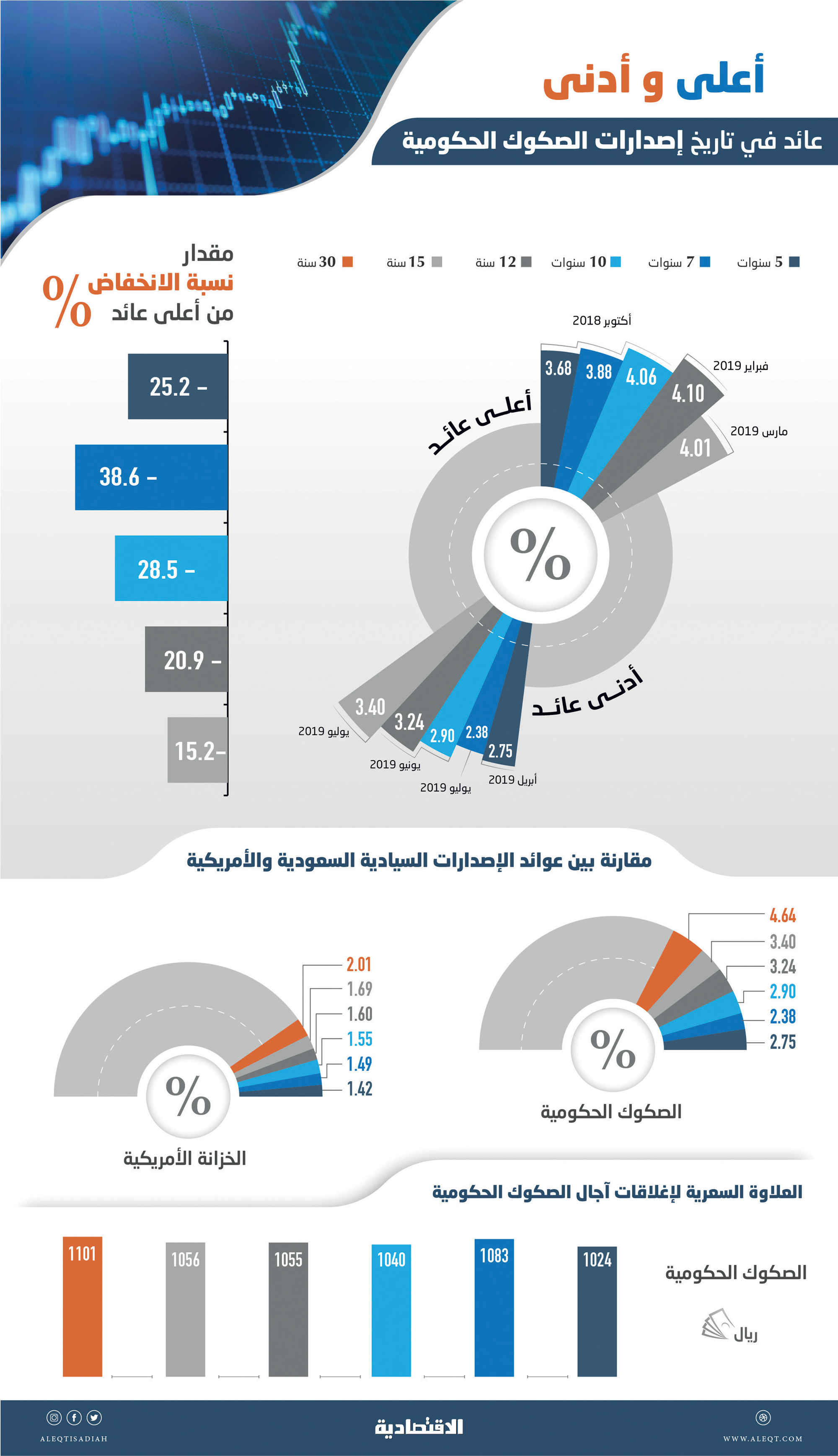 انخفاضات قياسية لعوائد الصكوك الحكومية .. تكلفة تمويل متدنية على خزانة الدولة