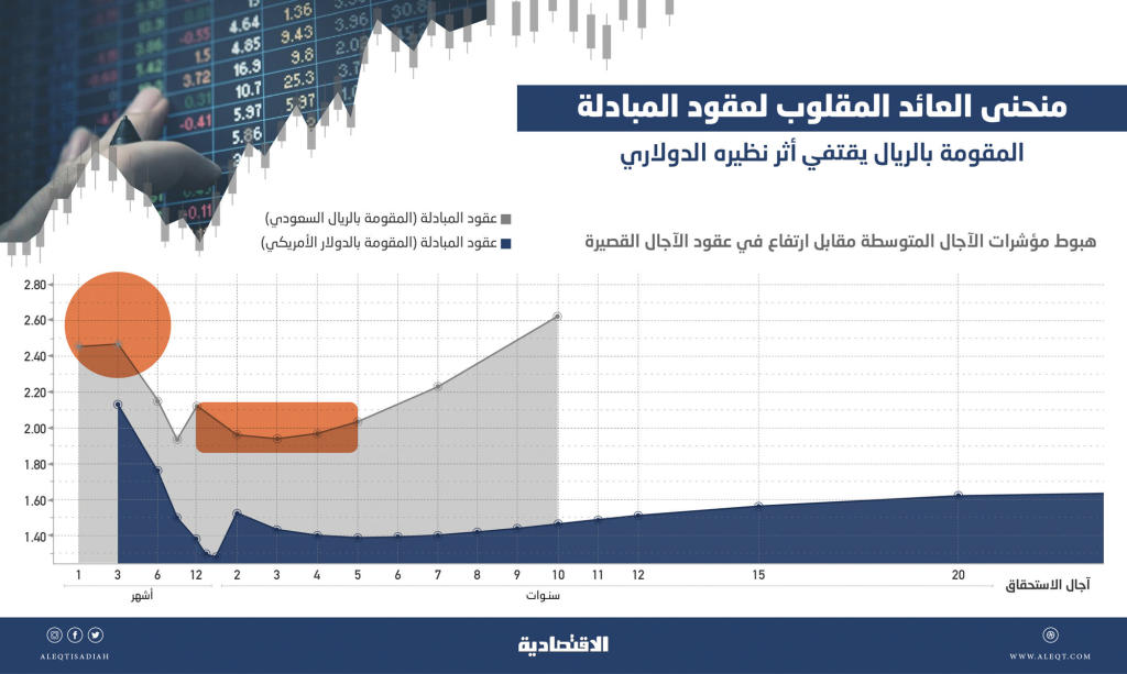 السوق السعودية تسجل أول ظهور لـ «منحنى العائد المقلوب» لـ «عقود المبادلة»