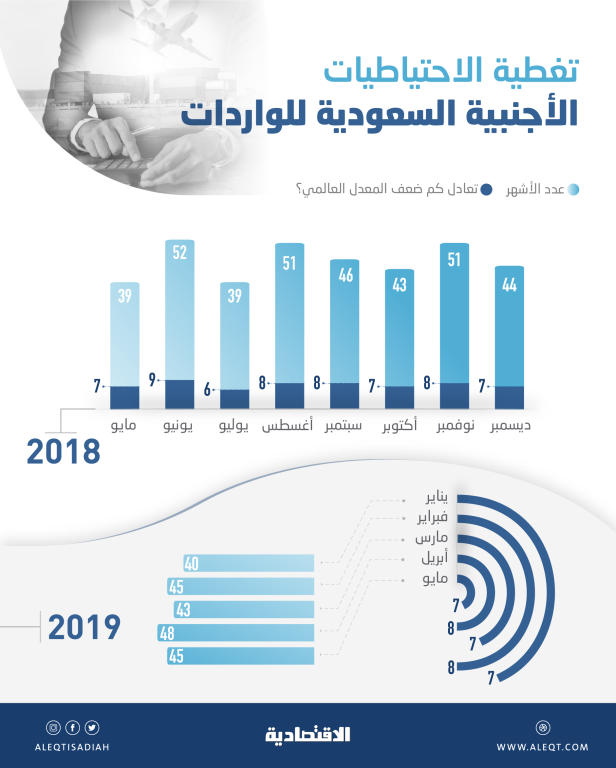 الاحتياطي الأجنبي السعودي يغطي الواردات 45 شهرا .. 7 أضعاف المعدل العالمي