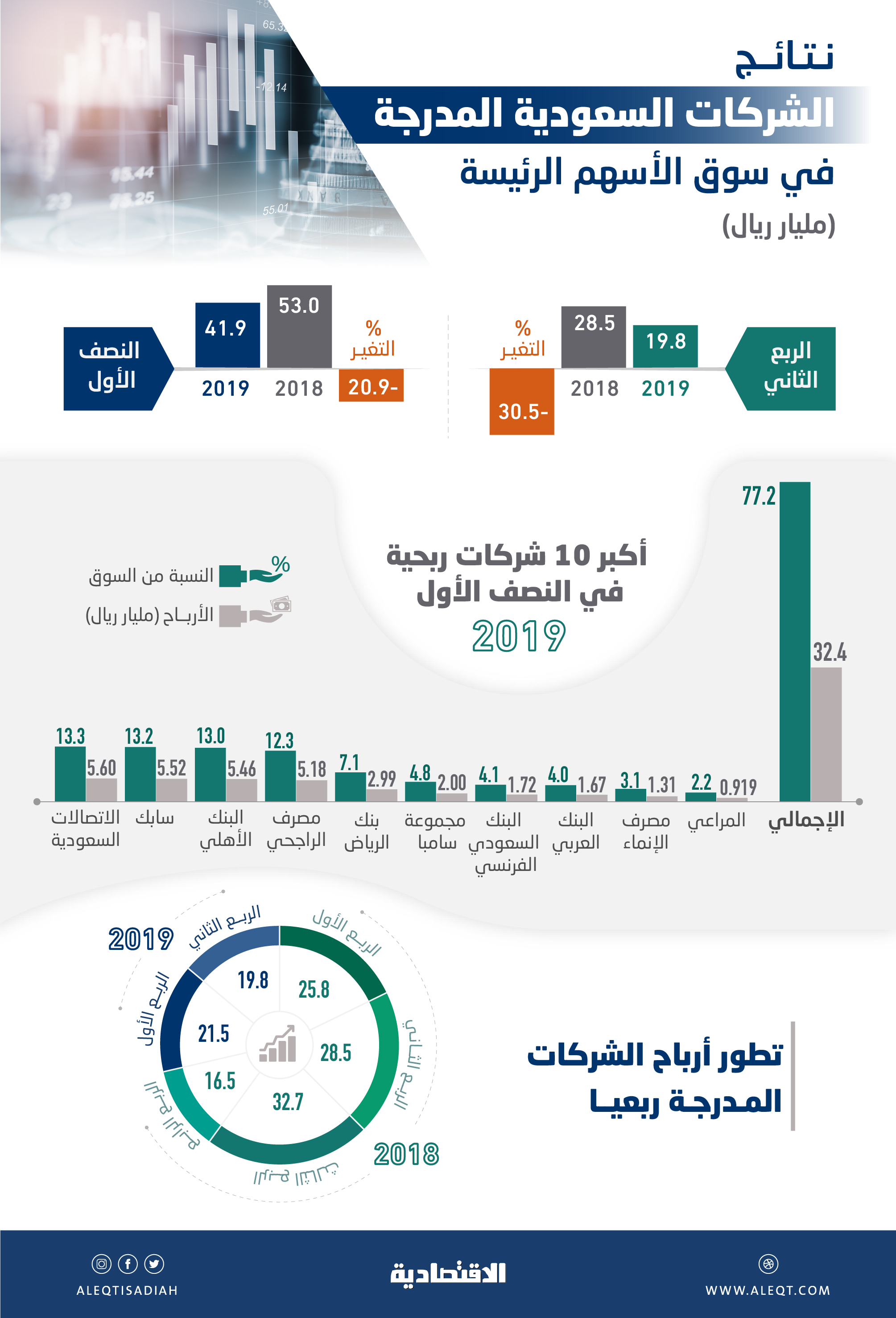 الشركات السعودية المدرجة تربح 42 مليار ريال  في النصف الأول