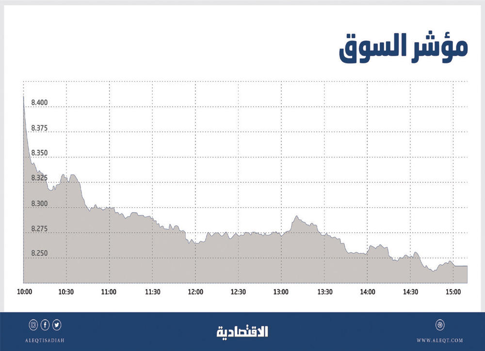 الأسهم السعودية تهبط دون مستوى 8300 نقطة مع تراجع السيولة 64 %