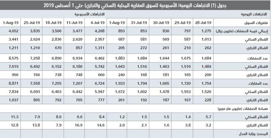 ارتفاع إجمالي قيمة صفقات السوق العقارية إلى 18.3 مليار ريـال في يوليو