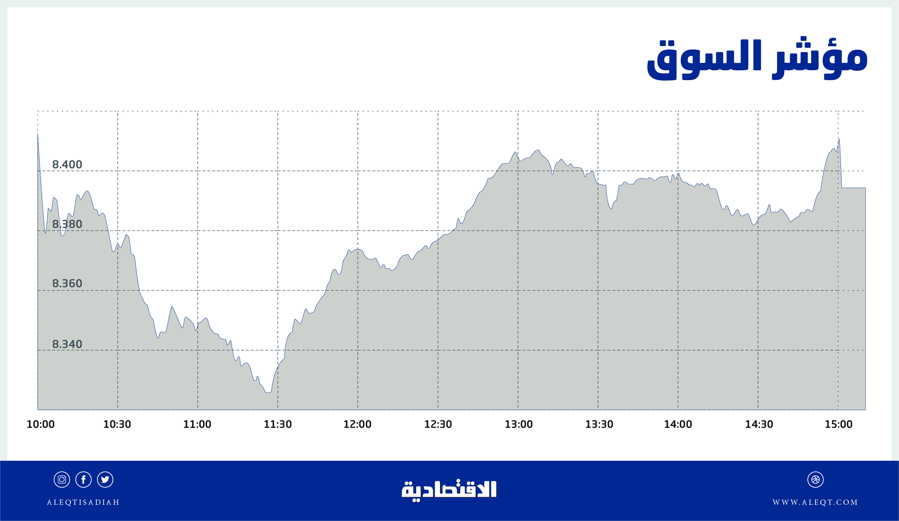 الأسهم السعودية تتراجع 71 نقطة .. وعمليات شرائية تمحو نصف خسائر الجلسة