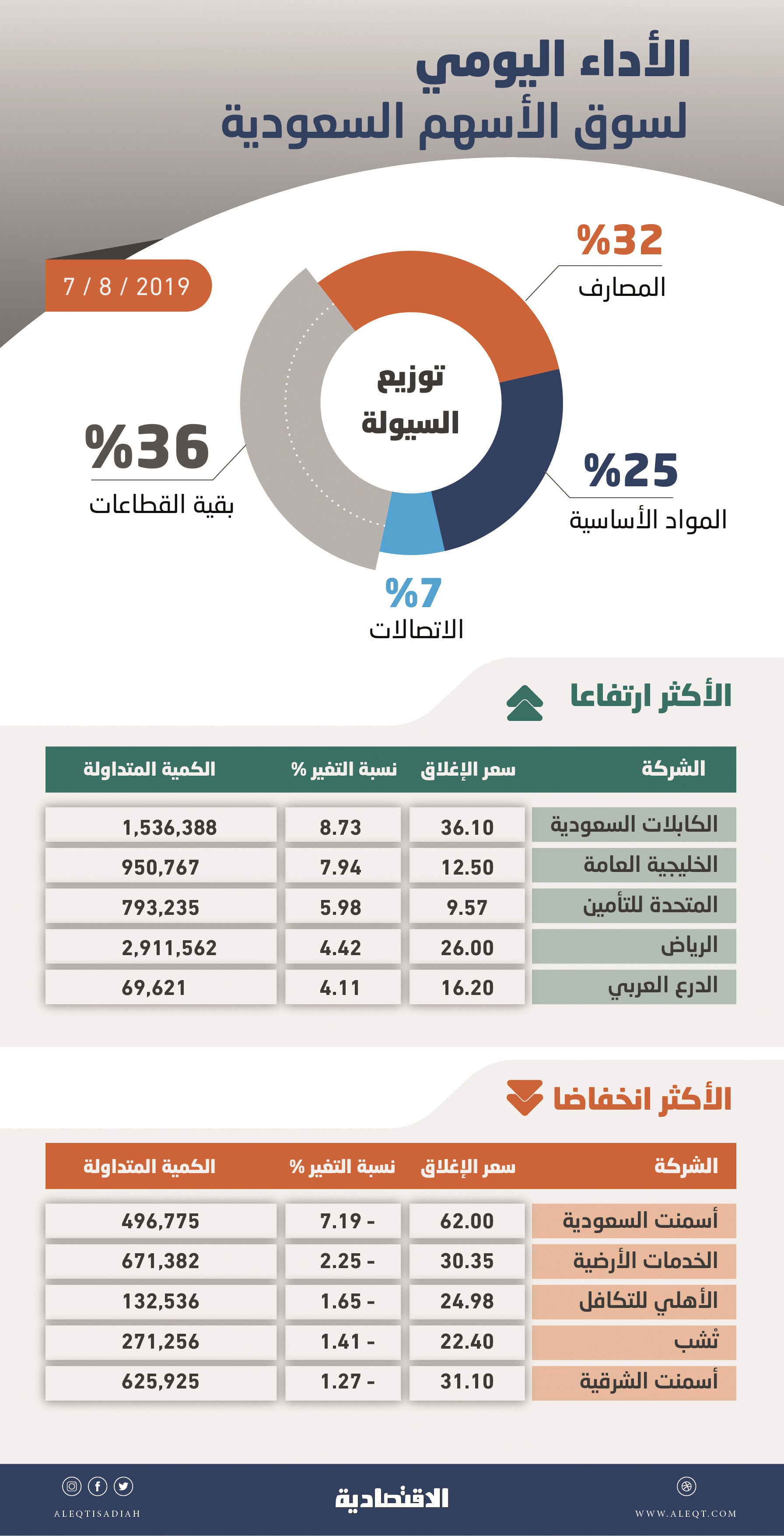بدعم "المصارف" .. الأسهم السعودية تعاود الارتفاع بعد تراجع 5 جلسات