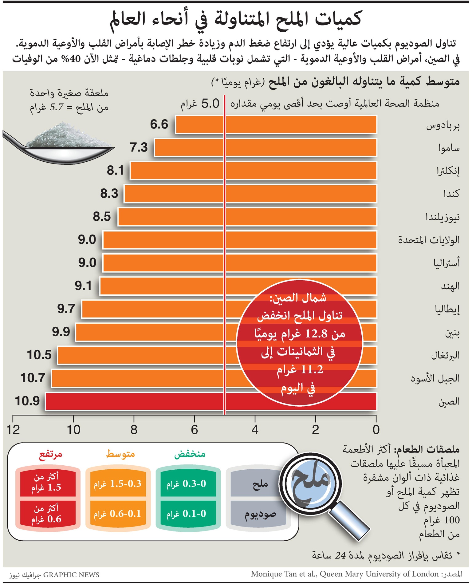 كميات الملح التي تتناولها شعوب العالم.. الصين في المقدمة