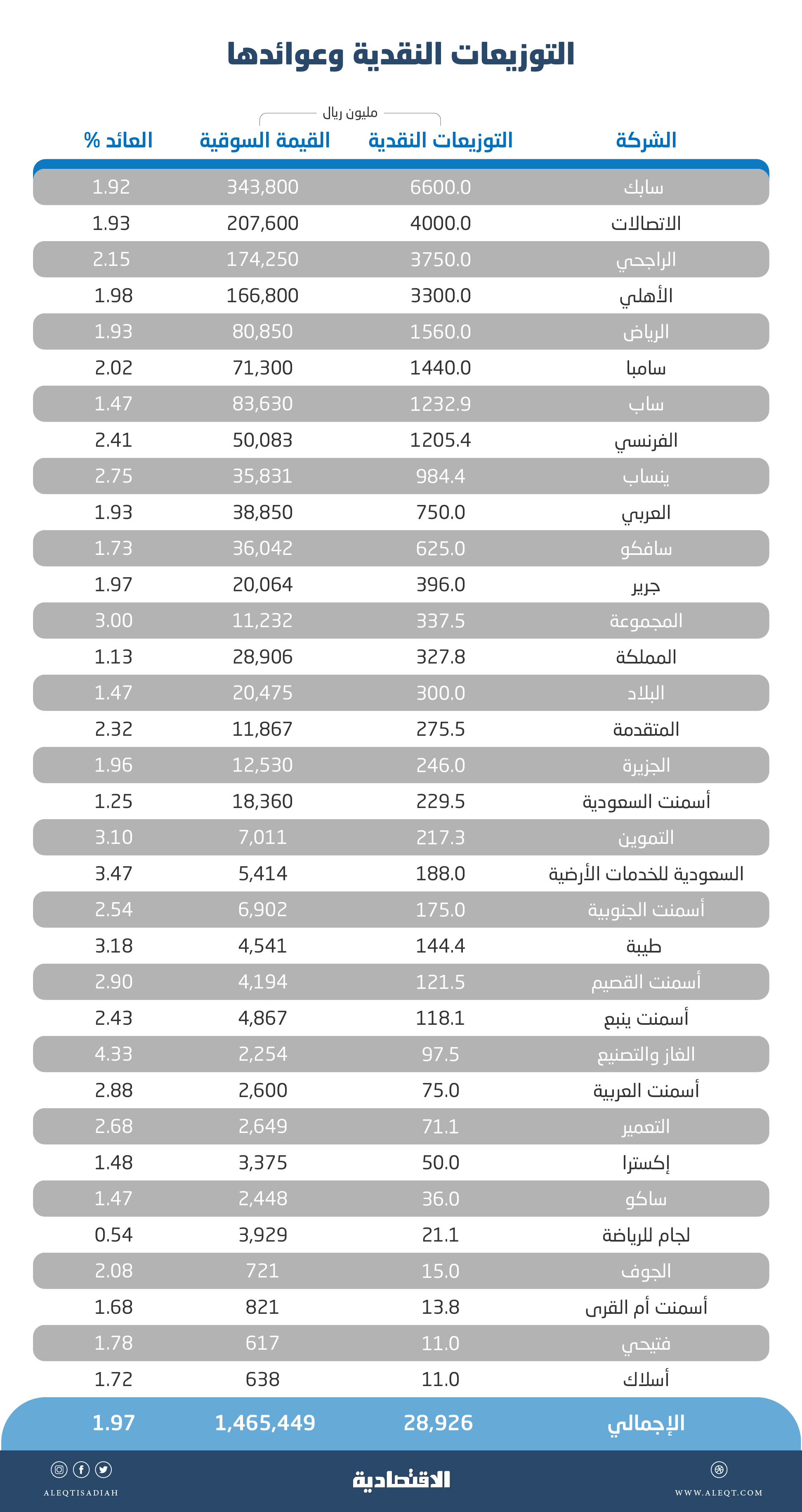 28.9 مليار ريـال توزيعات نقدية لـ 34 شركة مدرجة في النصف الأول