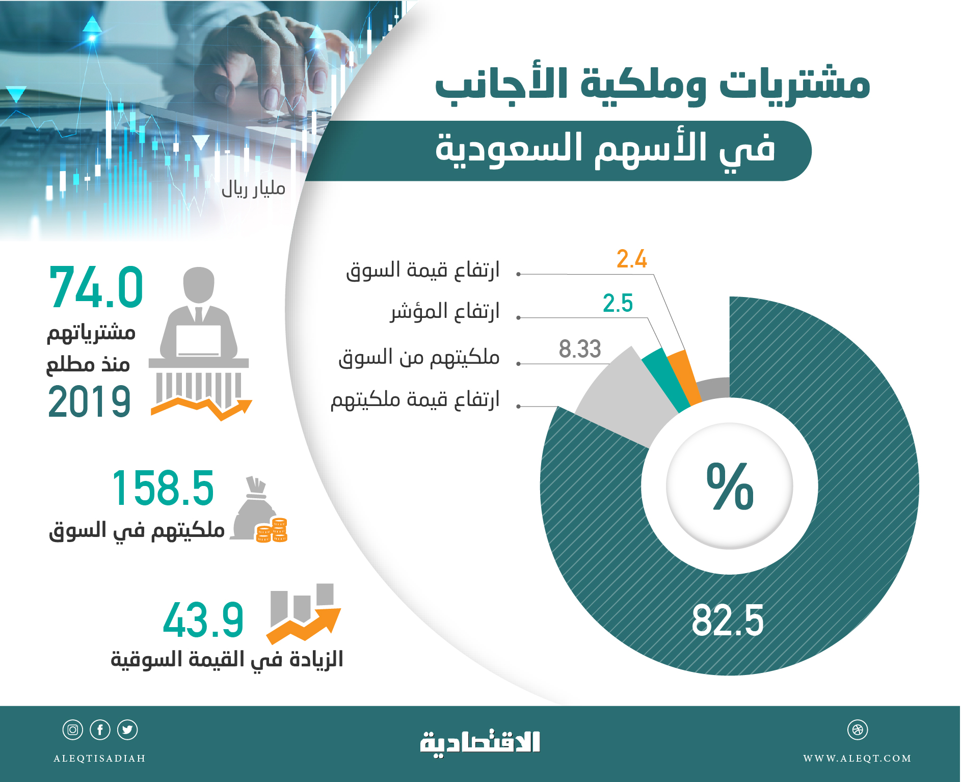 74 مليار ريال تدفقات أجنبية للأسهم السعودية خلال 2019