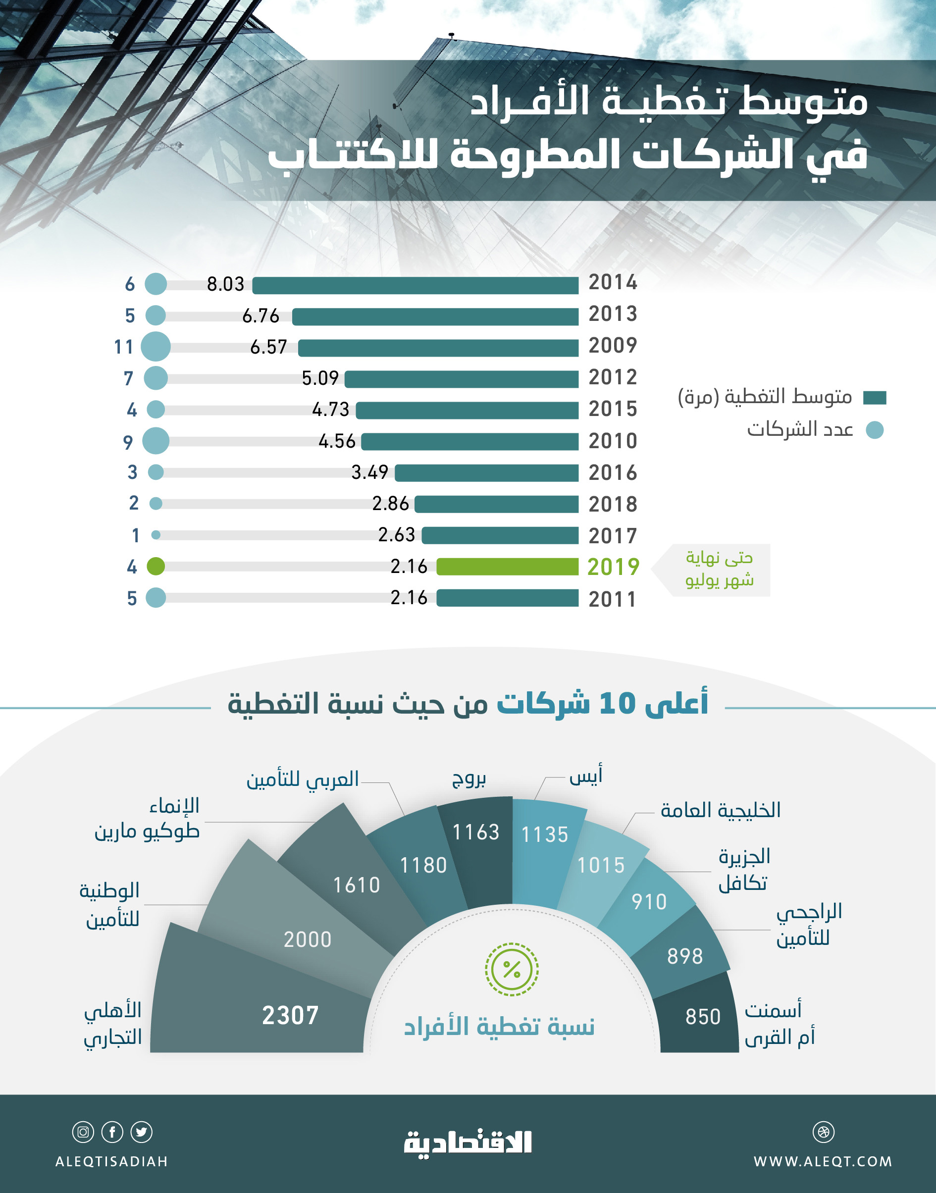 طرح «أرامكو» المرتقب يرفع اكتتابات السوق السعودية إلى 58 شركة منذ 2009