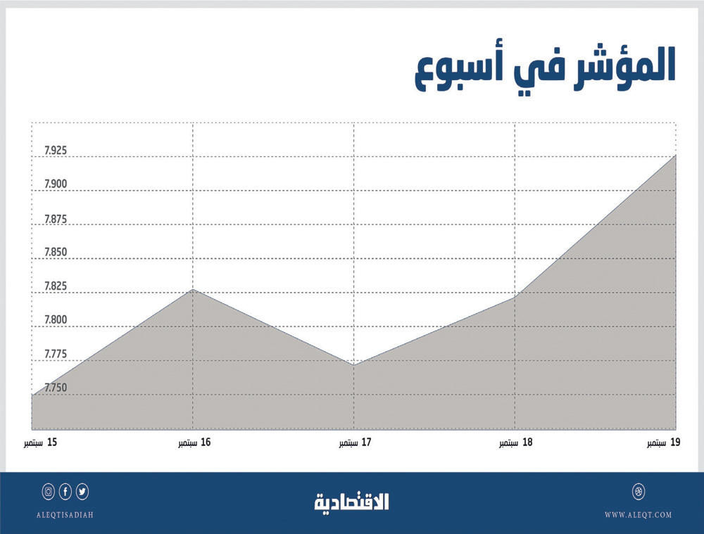 قطاعات قيادية توقف تراجعات الأسهم السعودية .. السوق تعود إلى الارتفاع