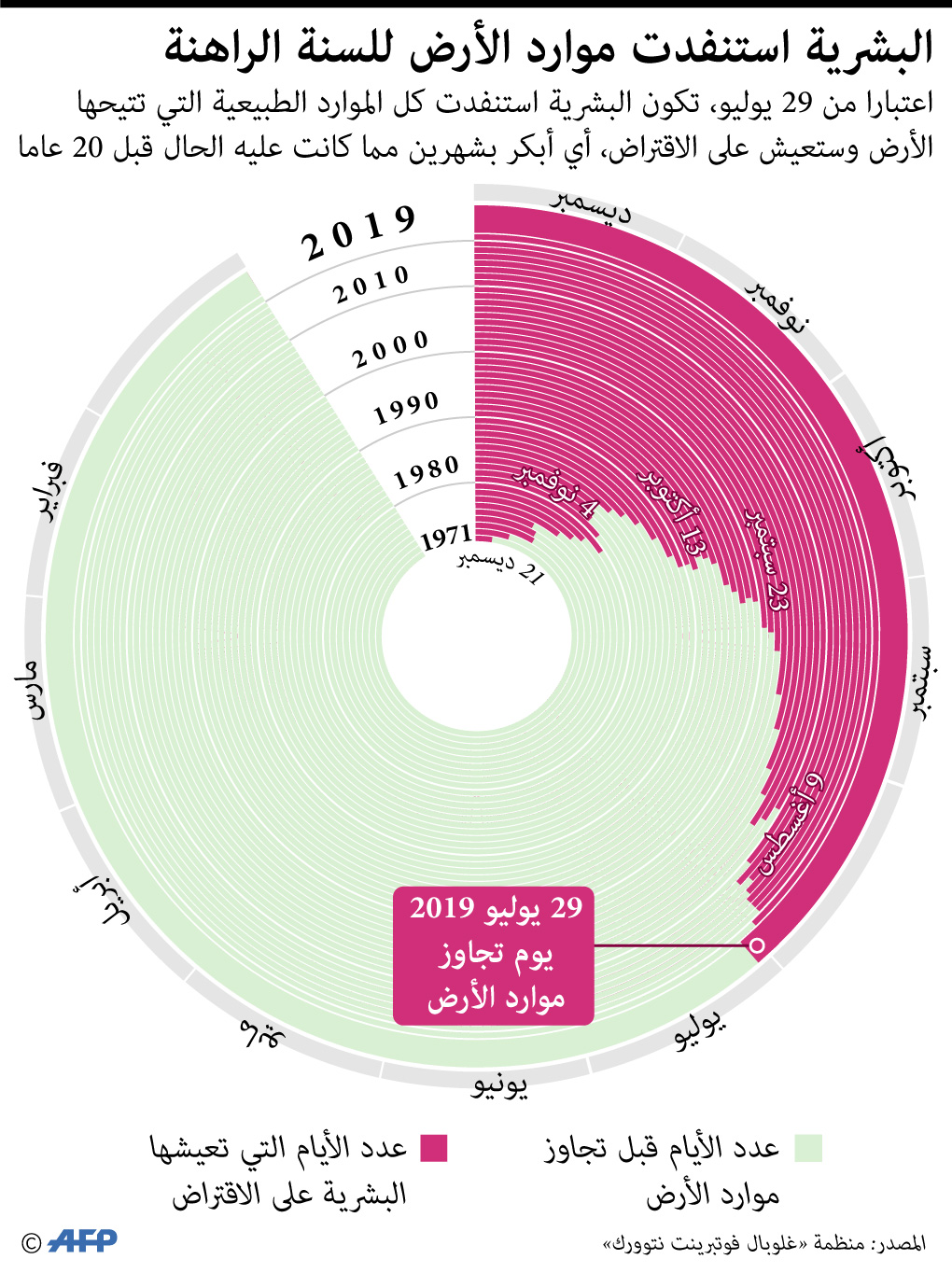 البشرية تستنفذ موارد الأرض لعام 2019 قبل نهايته بنحو 150 يوما 