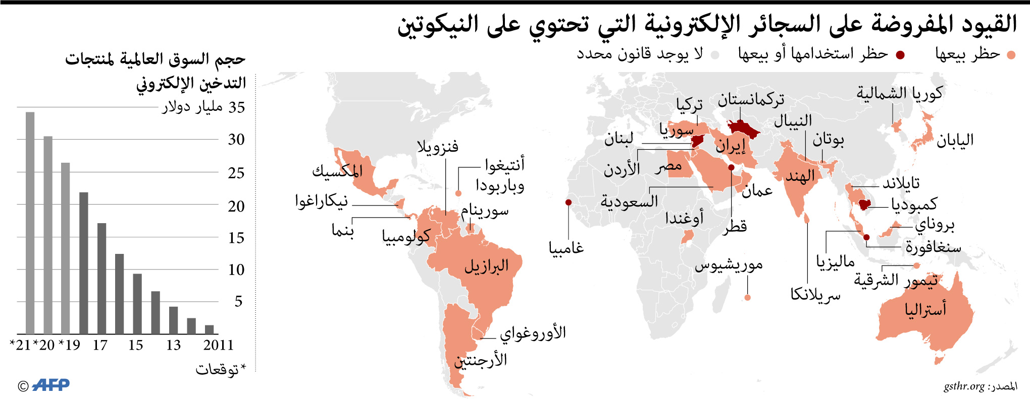 القيود المفروضة على السجائر الإلكترونية بعد وصول حجم السوق العالمية لها إلى نحو 30 مليار دولار سنويا