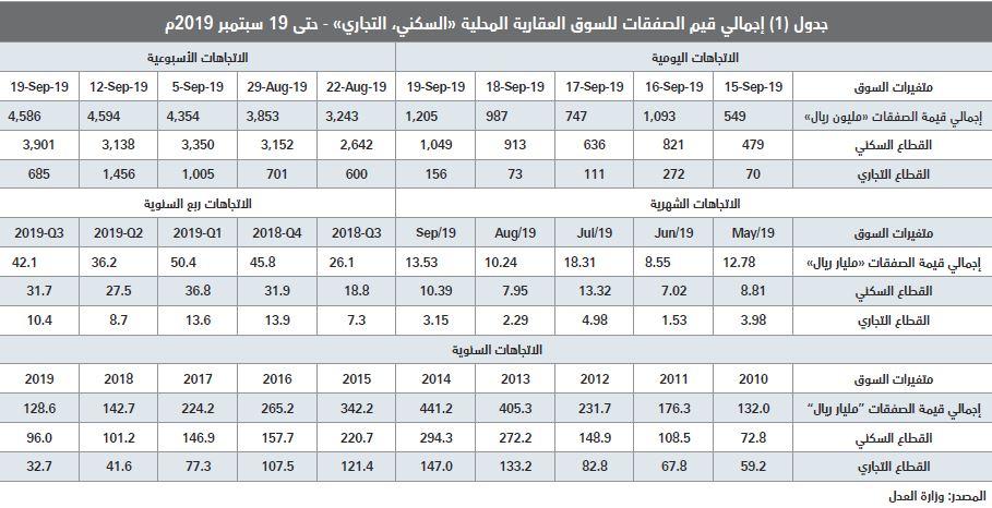 5.8 % انخفاضا سنويا في أسعار الأراضي والفلل السكنية في الرياض