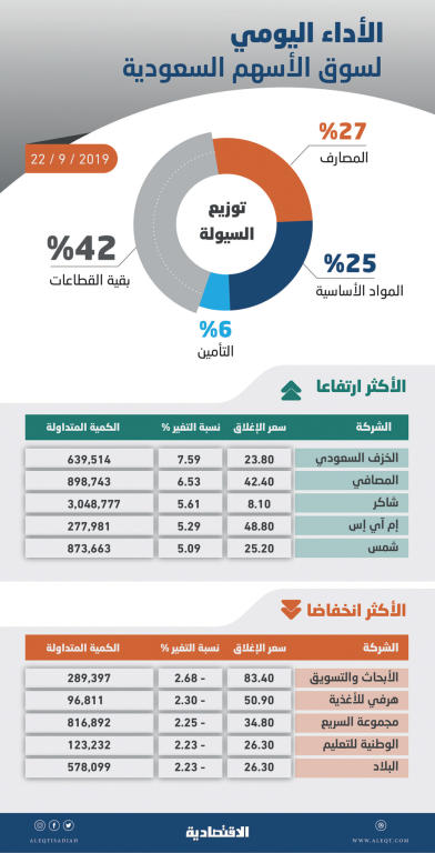 الأسهم السعودية ترتفع للجلسة الثالثة .. والسيولة تهبط إلى 1.6 مليار ريال