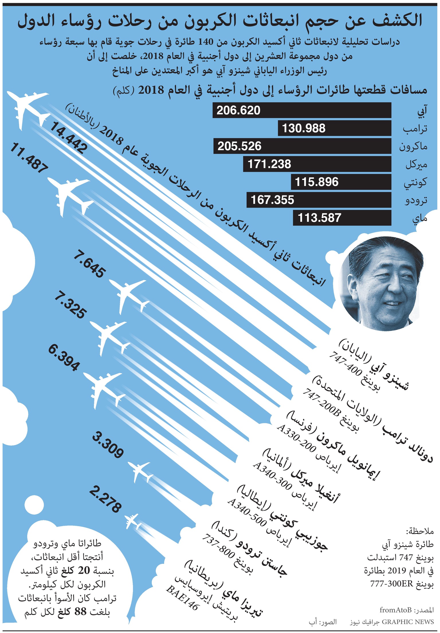 حجم انبعاثات الكربون من رحلات رؤساء الدول
