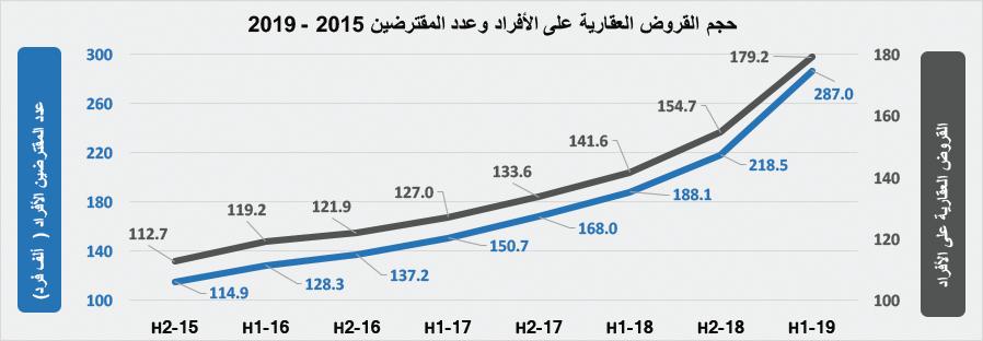 انخفاض قيمة الصفقات العقارية 12.6 % متأثرة بتراجع القطاع السكني 17.7 %
