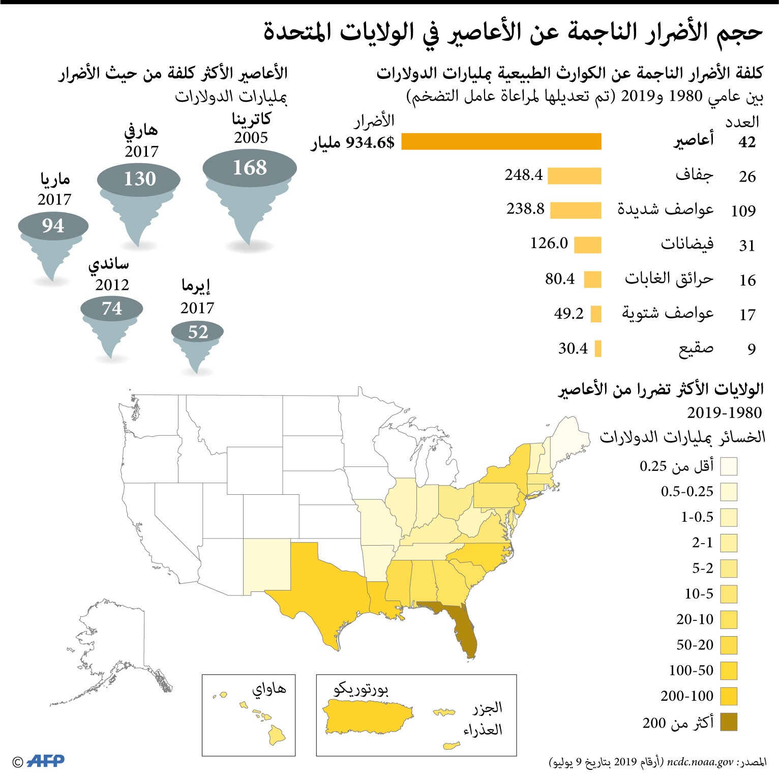 أضرار الأعاصير في أمريكا تصل إلى 934.6 مليار دولار