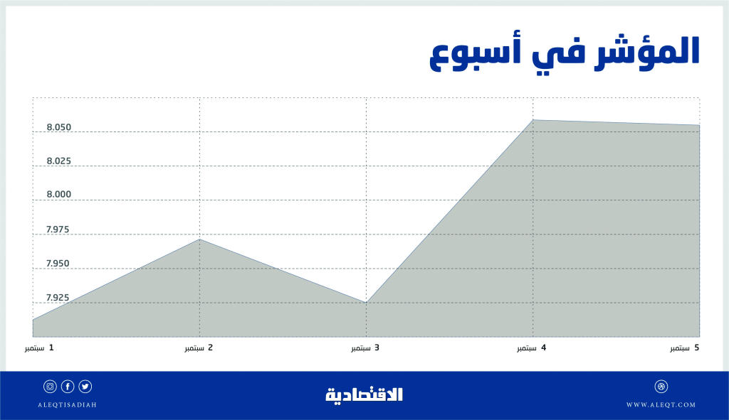  الأسهم المحلية تكسر أطول سلسلة تراجعات أسبوعية منذ يناير 2016 