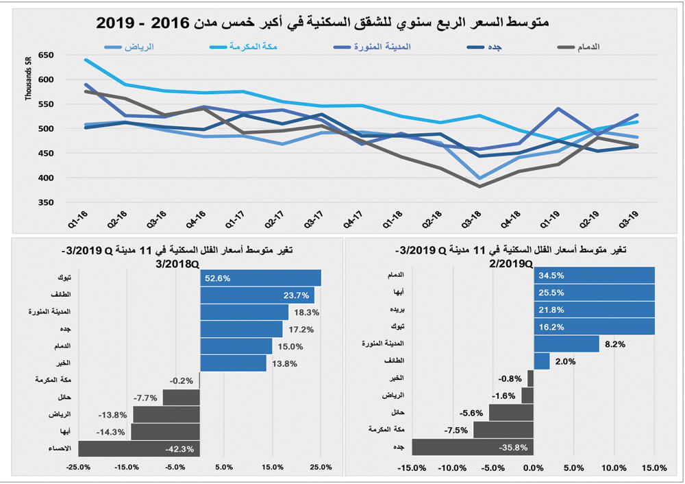 13 % ارتفاع أسبوعي لقيمة صفقات السوق العقارية وتراجع أعداد العقارات المبيعة 4.5 %