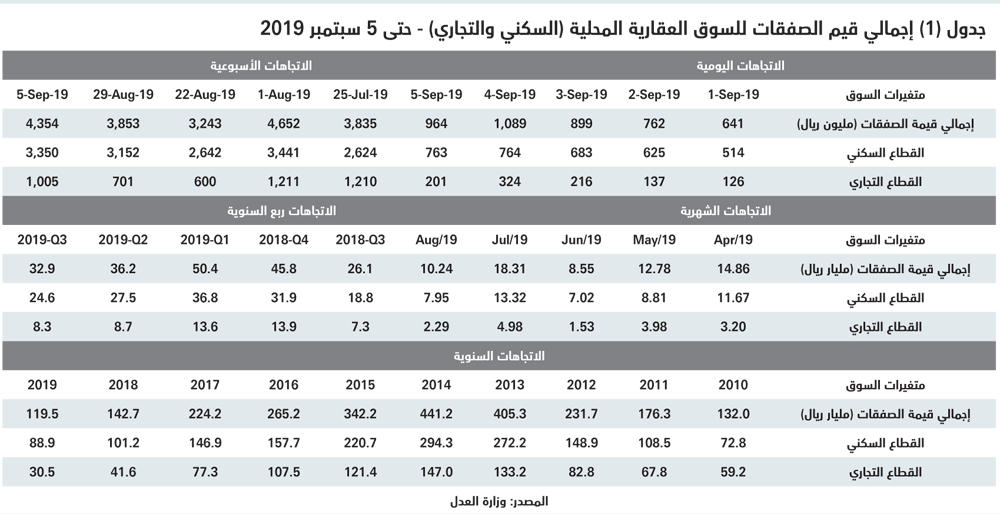 13 % ارتفاع أسبوعي لقيمة صفقات السوق العقارية وتراجع أعداد العقارات المبيعة 4.5 %