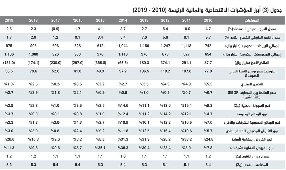 13 % ارتفاع أسبوعي لقيمة صفقات السوق العقارية وتراجع أعداد العقارات المبيعة 4.5 %