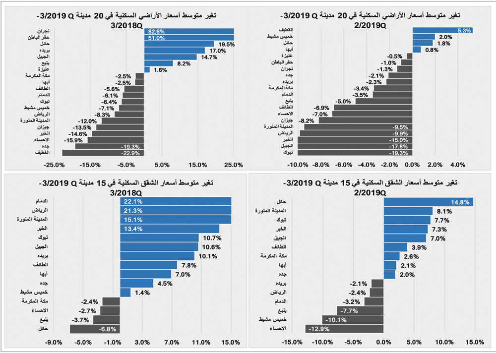 13 % ارتفاع أسبوعي لقيمة صفقات السوق العقارية وتراجع أعداد العقارات المبيعة 4.5 %