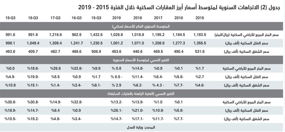13 % ارتفاع أسبوعي لقيمة صفقات السوق العقارية وتراجع أعداد العقارات المبيعة 4.5 %