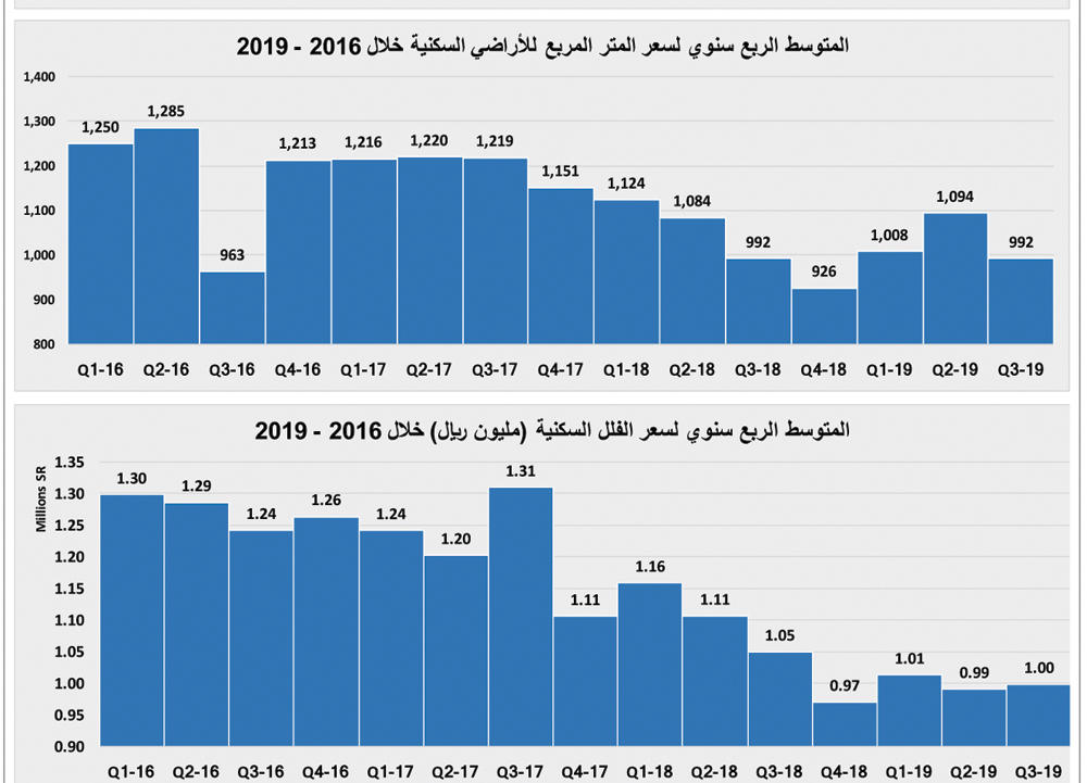 13 % ارتفاع أسبوعي لقيمة صفقات السوق العقارية وتراجع أعداد العقارات المبيعة 4.5 %
