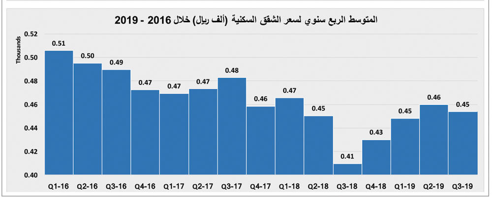 13 % ارتفاع أسبوعي لقيمة صفقات السوق العقارية وتراجع أعداد العقارات المبيعة 4.5 %