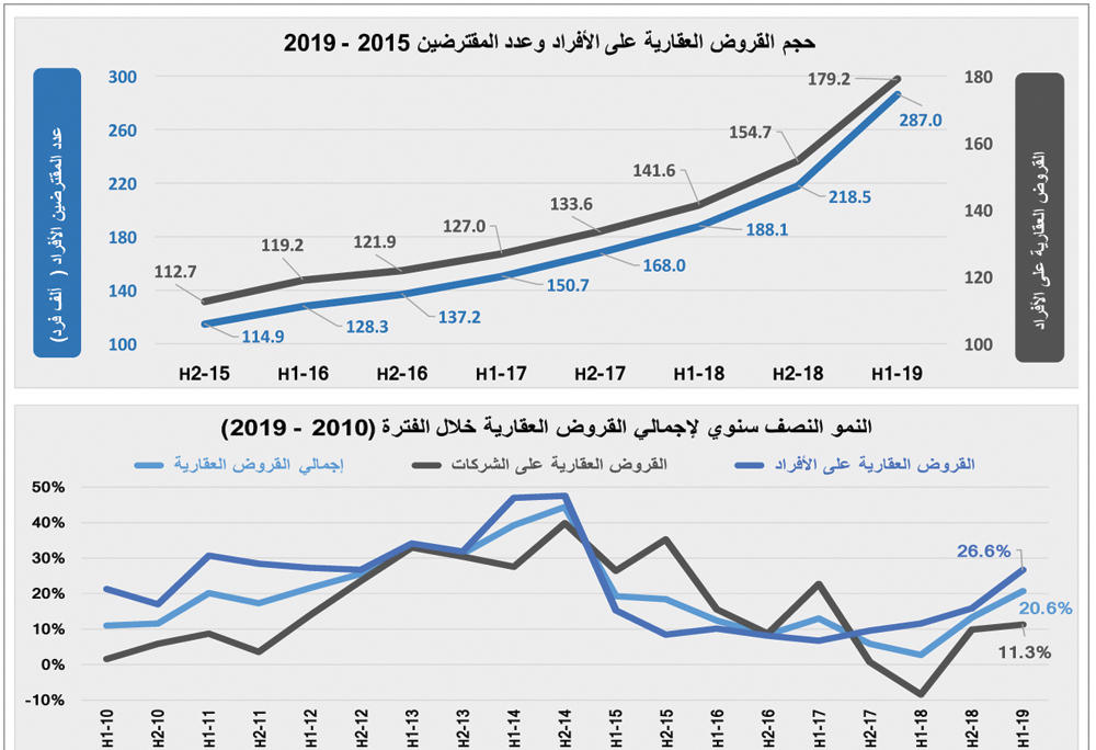 13 % ارتفاع أسبوعي لقيمة صفقات السوق العقارية وتراجع أعداد العقارات المبيعة 4.5 %