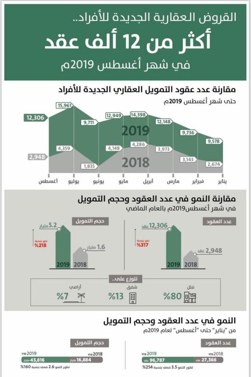 ارتفاع عدد عقود التمويل العقاري الجديدة 254 %