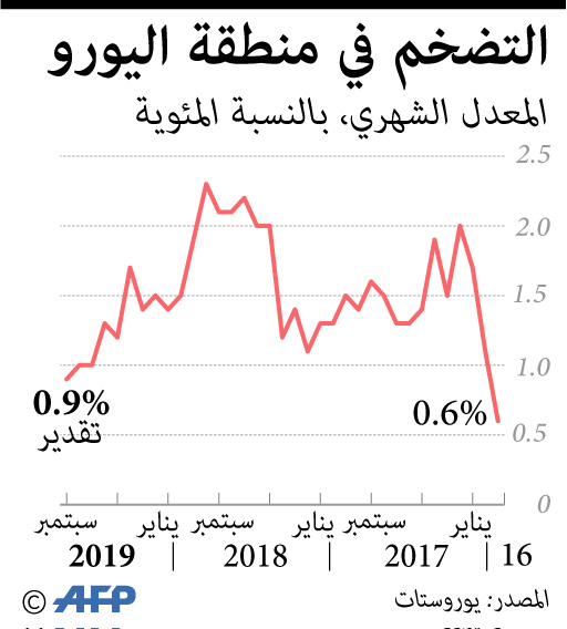 التضخم في منطقة "اليورو"
