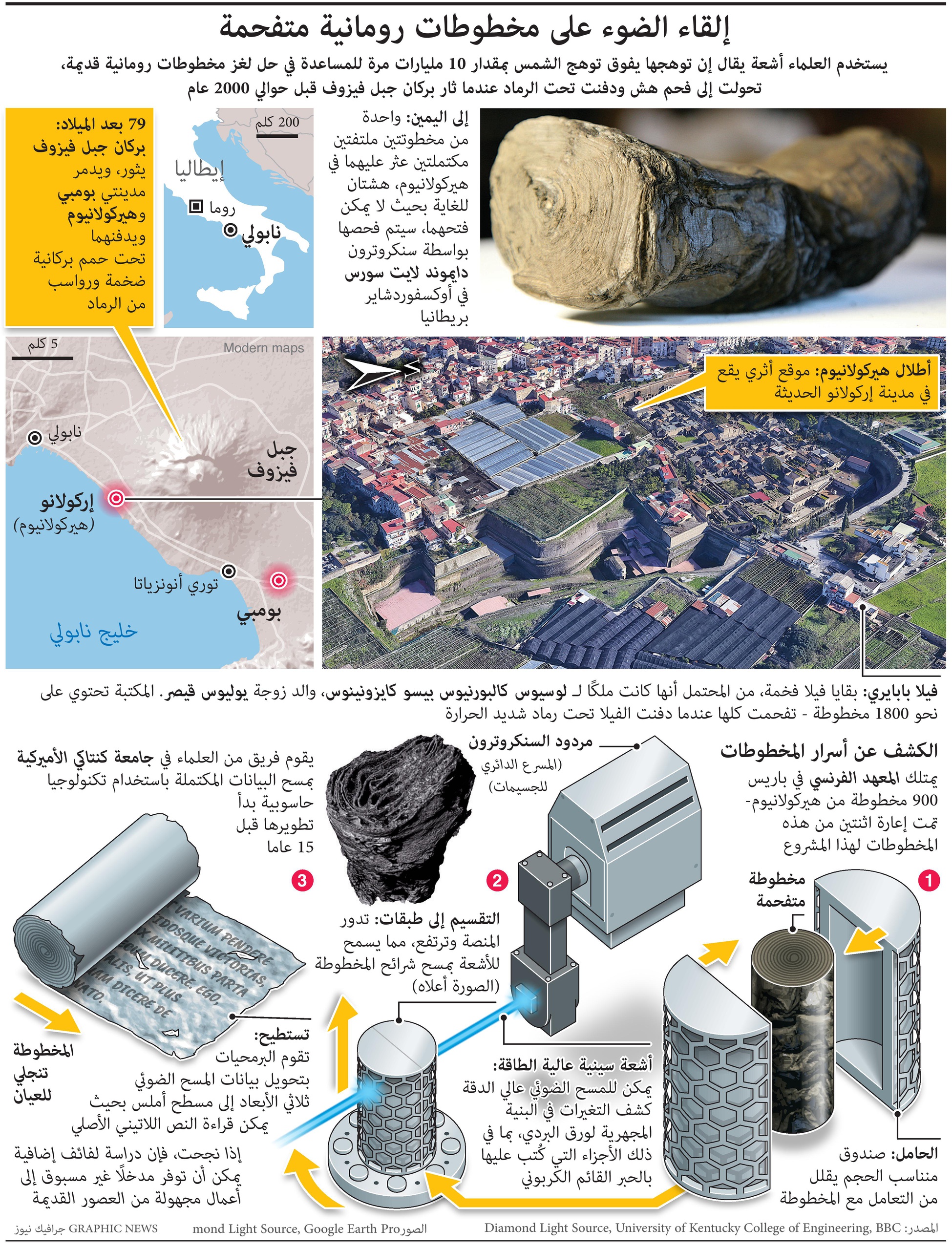 باستخدام أشعة أكثر توجها من أشعة الشمس بـ 10 مليارات مرة.. البحث عن حل لغز مخطوطات رومانية قديمة