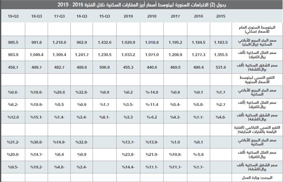 20 % انخفاضا في قيمة الصفقات العقارية الأسبوع الماضي 