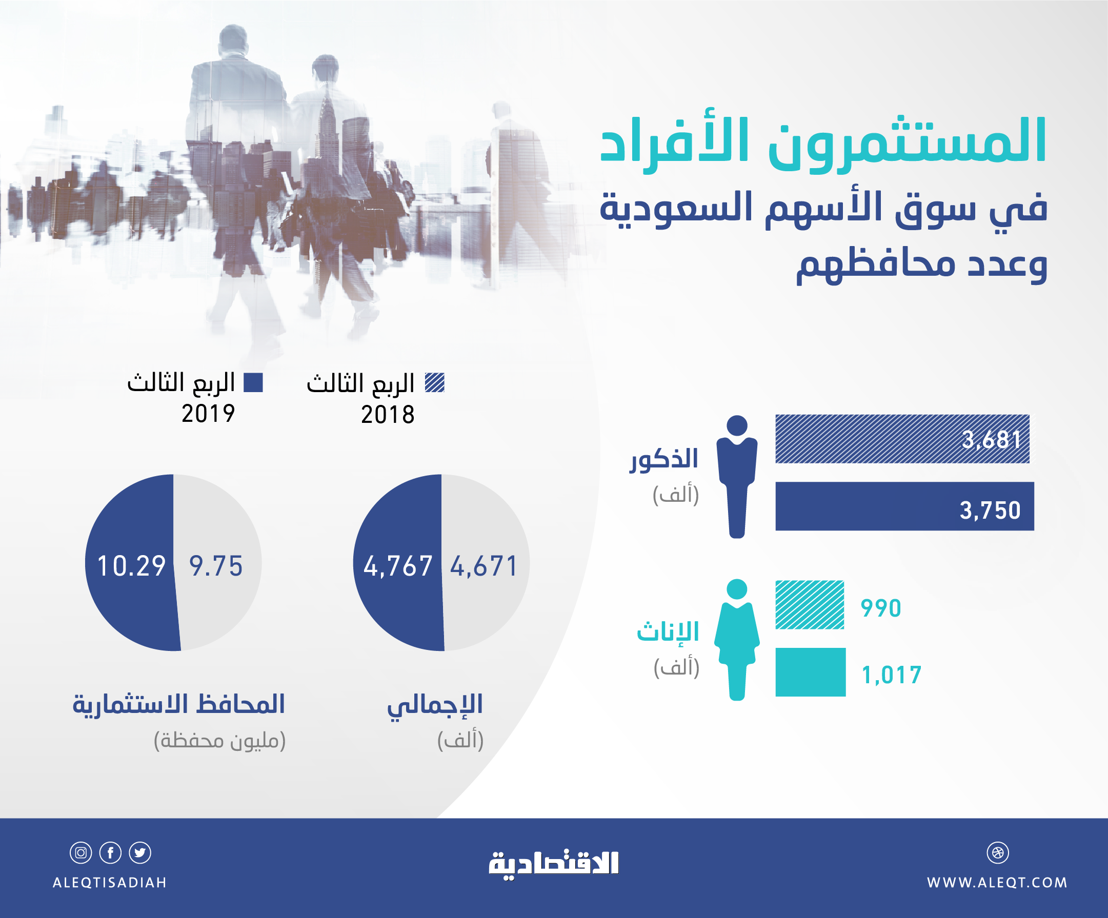 4.76 مليون مستثمر في الأسهم السعودية يملكون 10.3 مليون محفظة .. وارتفاع قياسي للسيدات