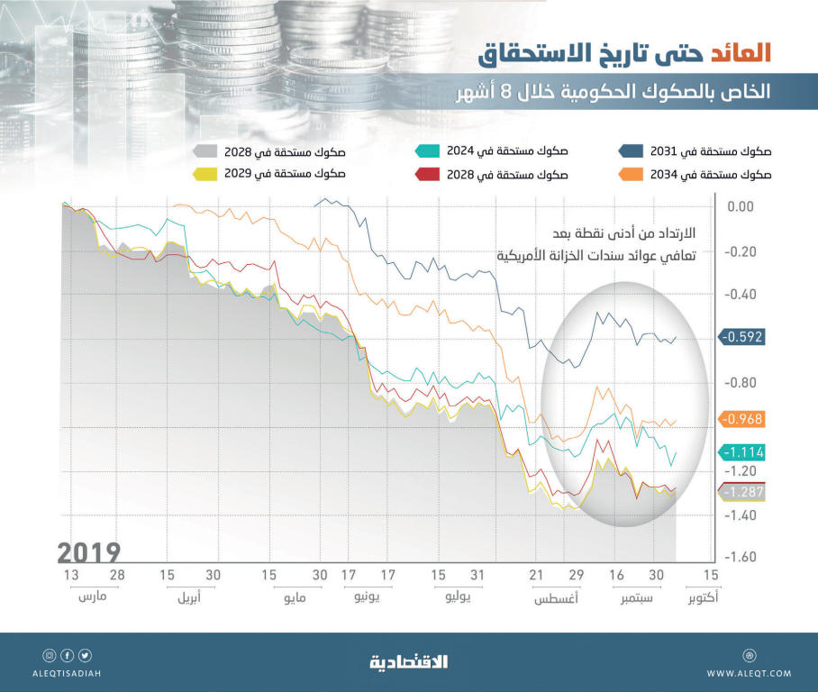 تعافي السندات الأمريكية يقود إلى ارتداد عوائد الصكوك السعودية في تداولات السوق الثانوية